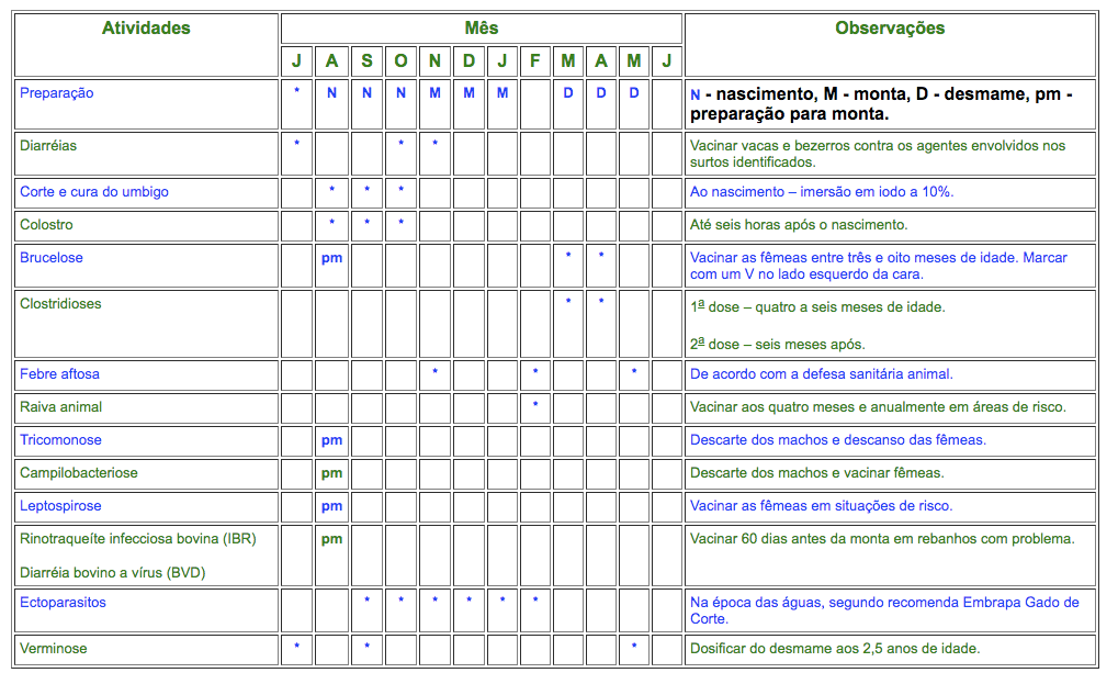 Calendário sanitário para bovinos. Reprodução Embrapa Calendário sanitário para bovinos. Reprodução Embrapa